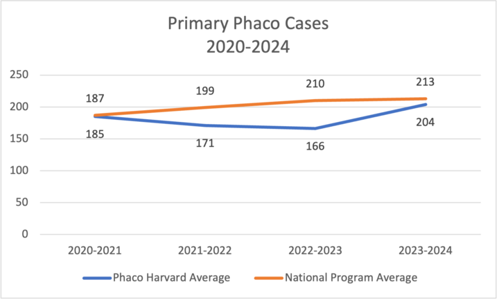 Primary Phaco Cases 2020-2024